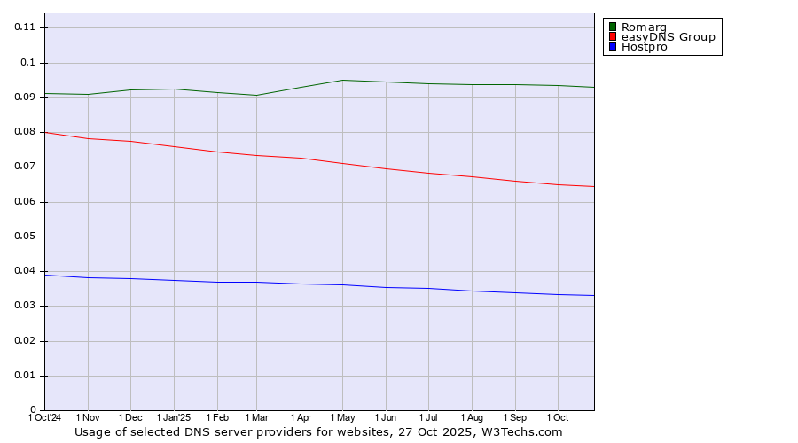Historical trends in the usage of Romarg vs. easyDNS Group vs. Hostpro