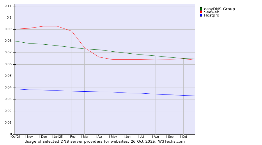 Historical trends in the usage of easyDNS Group vs. Seeweb vs. Hostpro