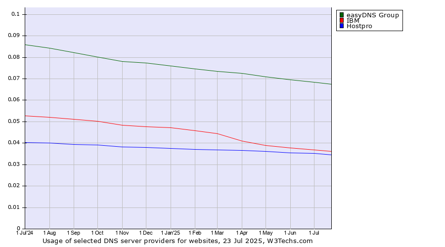 Historical trends in the usage of easyDNS Group vs. IBM vs. Hostpro