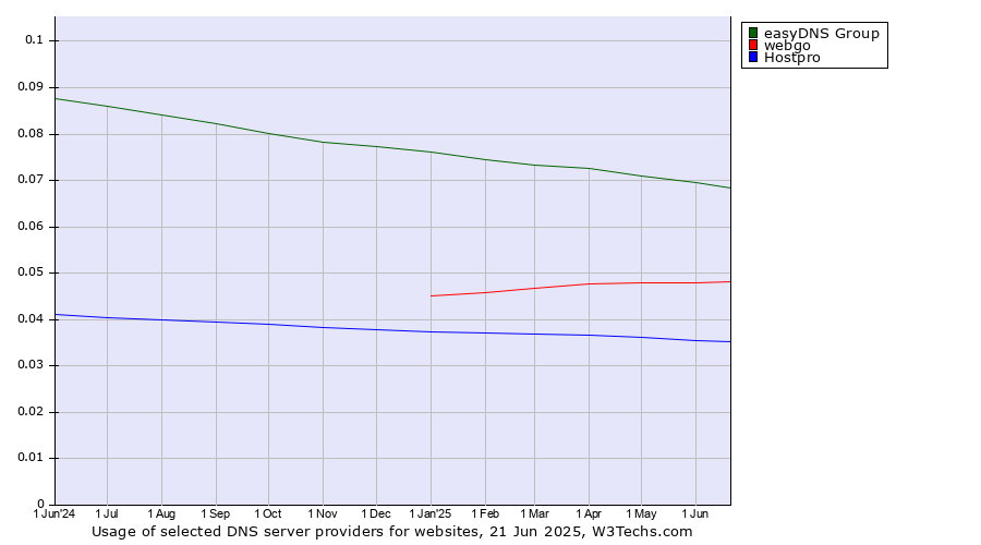 Historical trends in the usage of easyDNS Group vs. webgo vs. Hostpro