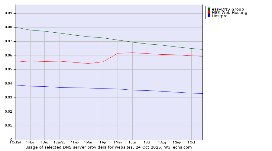Historical trends in the usage of easyDNS Group vs. H88 Web Hosting vs. Hostpro