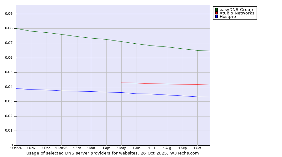 Historical trends in the usage of easyDNS Group vs. Xtudio Networks vs. Hostpro