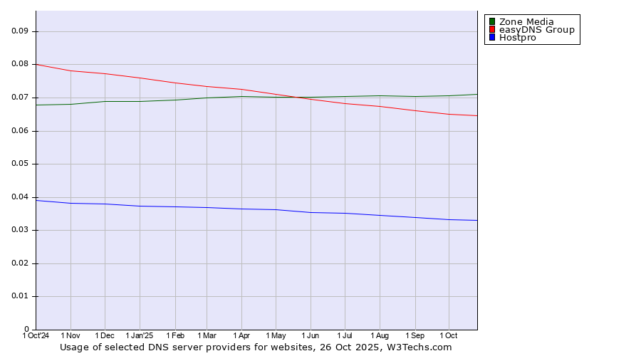 Historical trends in the usage of Zone Media vs. easyDNS Group vs. Hostpro