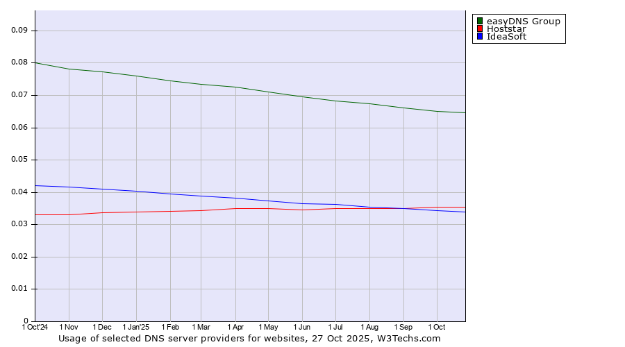 Historical trends in the usage of easyDNS Group vs. Hoststar vs. IdeaSoft