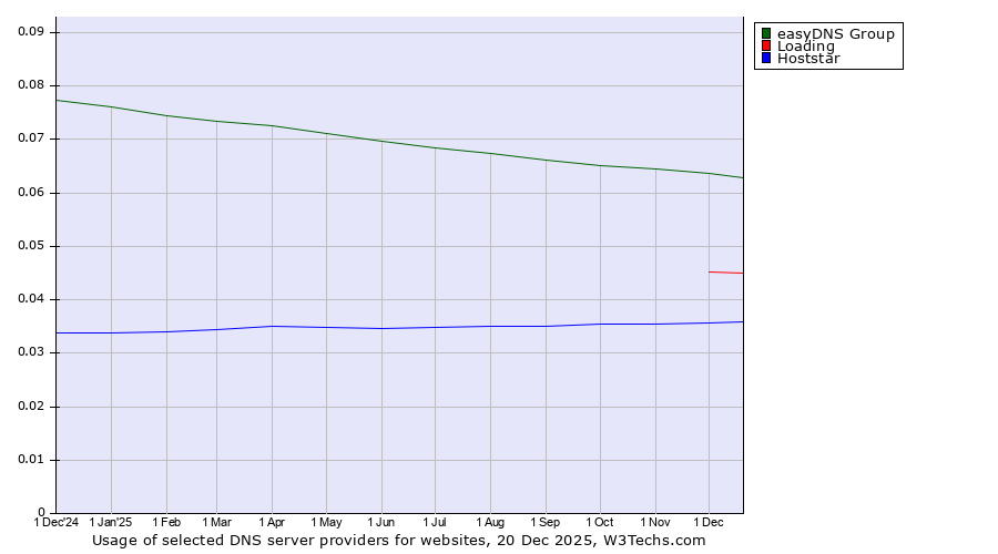 Historical trends in the usage of easyDNS Group vs. Loading vs. Hoststar