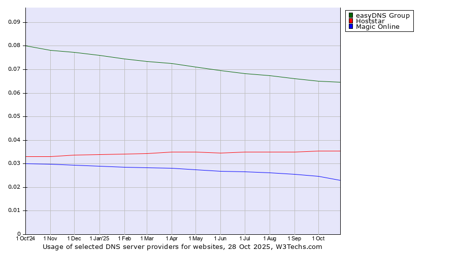 Historical trends in the usage of easyDNS Group vs. Hoststar vs. Magic Online