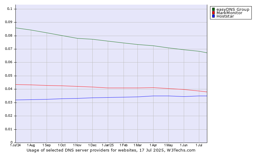 Historical trends in the usage of easyDNS Group vs. MarkMonitor vs. Hoststar