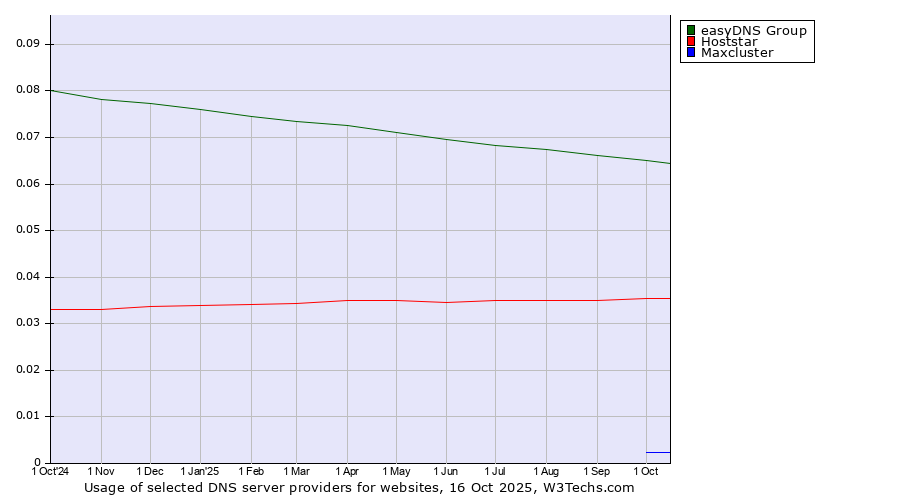 Historical trends in the usage of easyDNS Group vs. Hoststar vs. Maxcluster