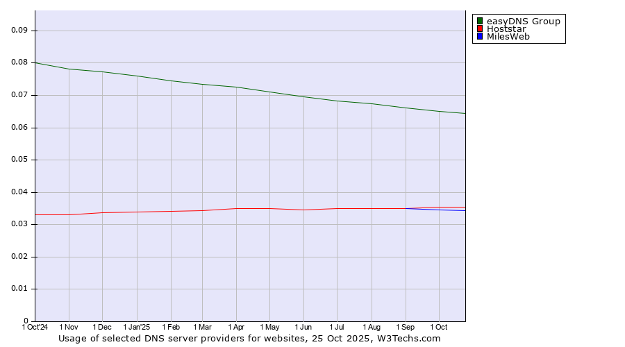 Historical trends in the usage of easyDNS Group vs. Hoststar vs. MilesWeb