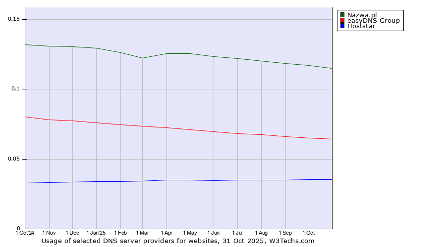 Historical trends in the usage of Nazwa.pl vs. easyDNS Group vs. Hoststar