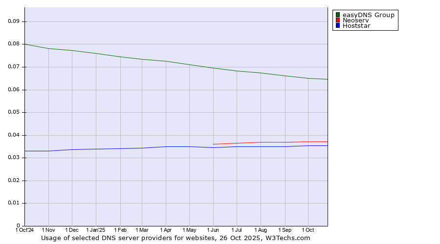 Historical trends in the usage of easyDNS Group vs. Neoserv vs. Hoststar