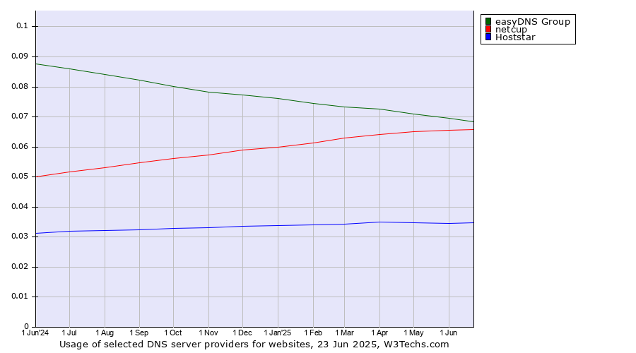 Historical trends in the usage of easyDNS Group vs. netcup vs. Hoststar
