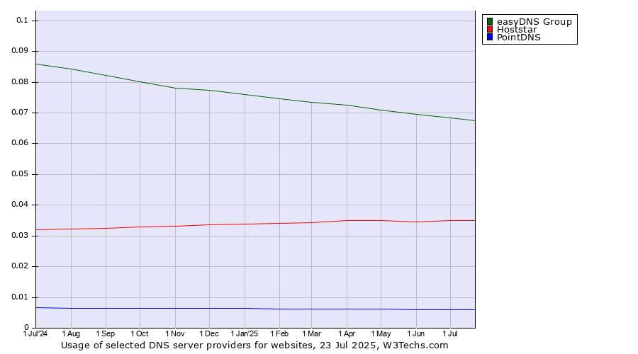Historical trends in the usage of easyDNS Group vs. Hoststar vs. PointDNS