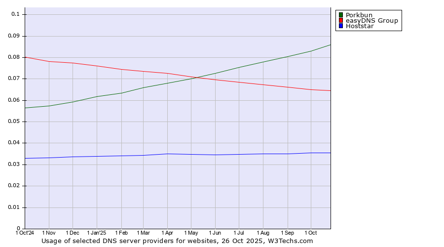 Historical trends in the usage of Porkbun vs. easyDNS Group vs. Hoststar