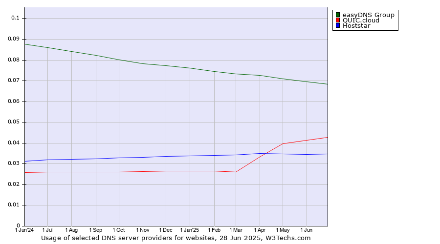 Historical trends in the usage of easyDNS Group vs. QUIC.cloud vs. Hoststar