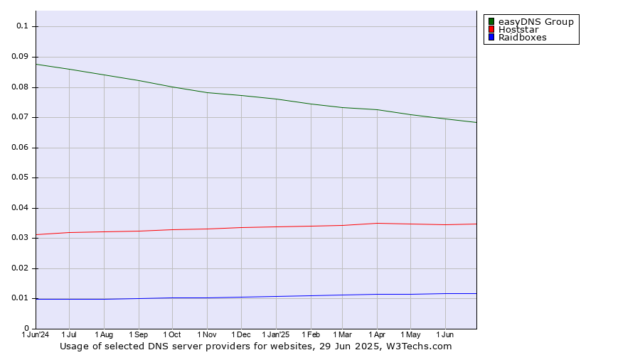 Historical trends in the usage of easyDNS Group vs. Hoststar vs. Raidboxes