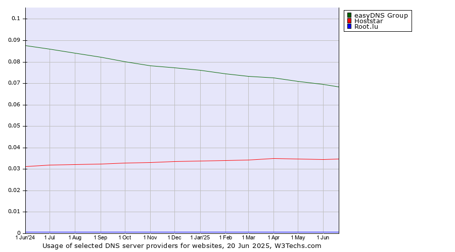 Historical trends in the usage of easyDNS Group vs. Hoststar vs. Root.lu