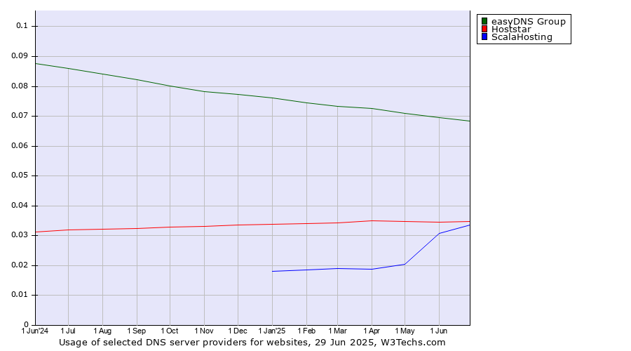 Historical trends in the usage of easyDNS Group vs. Hoststar vs. ScalaHosting