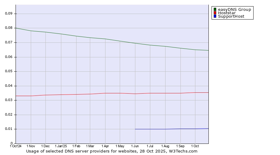 Historical trends in the usage of easyDNS Group vs. Hoststar vs. SupportHost