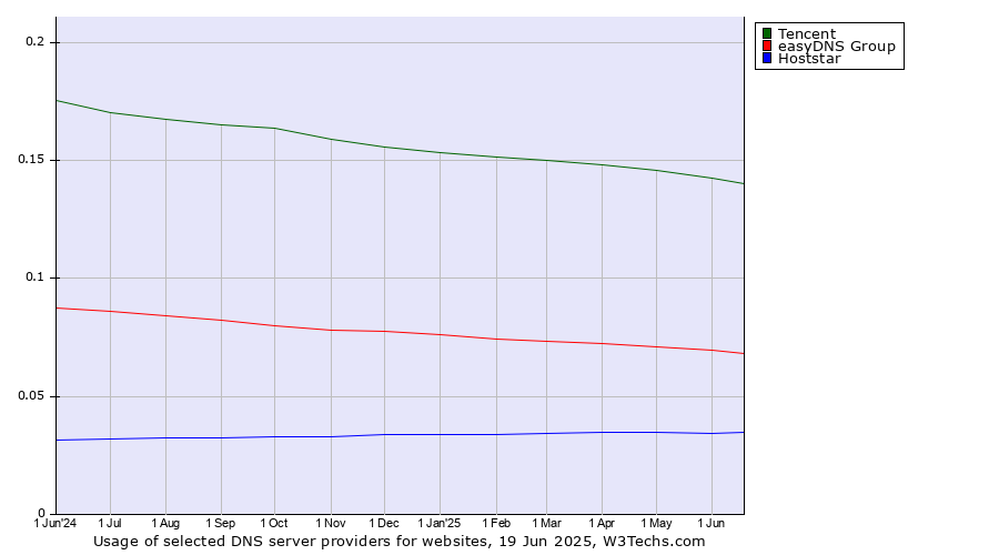 Historical trends in the usage of Tencent vs. easyDNS Group vs. Hoststar