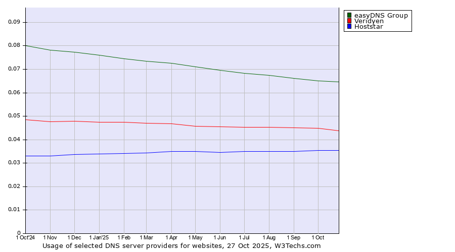 Historical trends in the usage of easyDNS Group vs. Veridyen vs. Hoststar