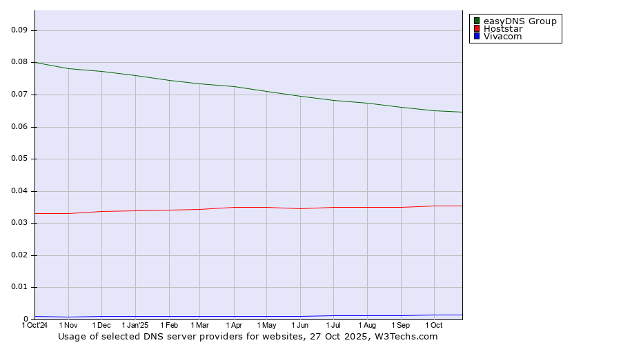 Historical trends in the usage of easyDNS Group vs. Hoststar vs. Vivacom