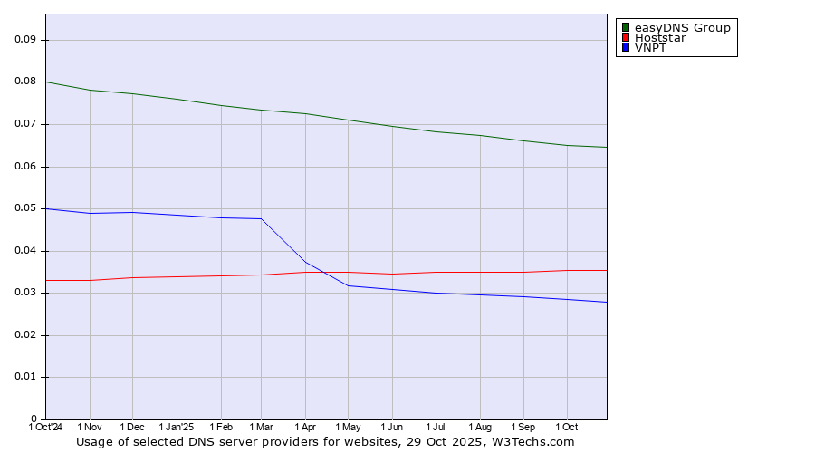 Historical trends in the usage of easyDNS Group vs. Hoststar vs. VNPT