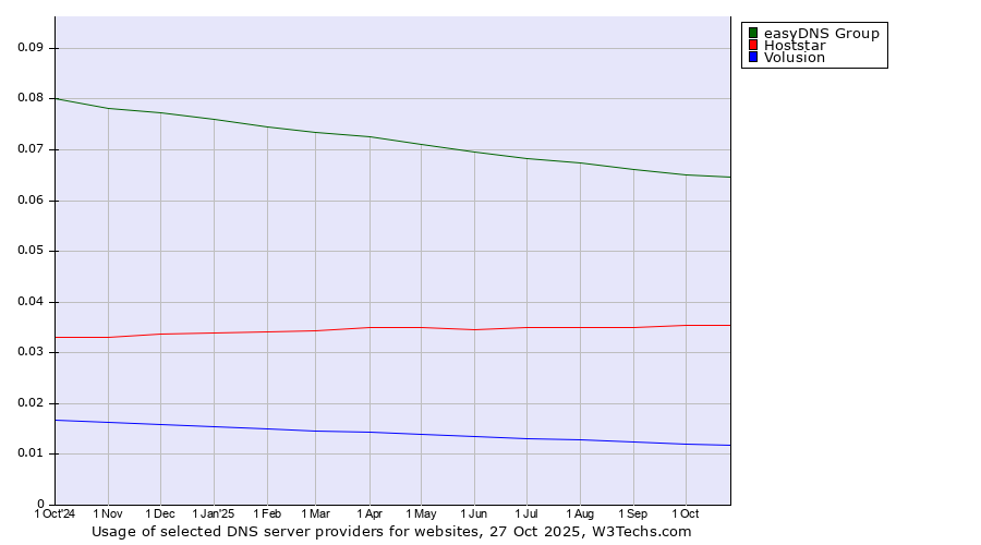 Historical trends in the usage of easyDNS Group vs. Hoststar vs. Volusion