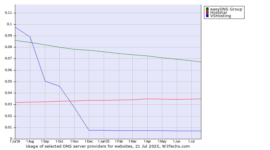 Historical trends in the usage of easyDNS Group vs. Hoststar vs. VSHosting