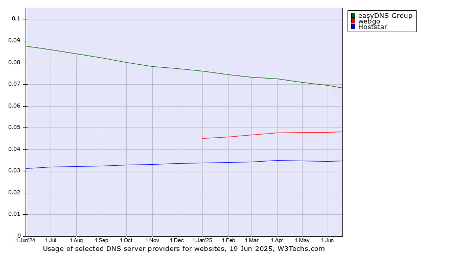 Historical trends in the usage of easyDNS Group vs. webgo vs. Hoststar