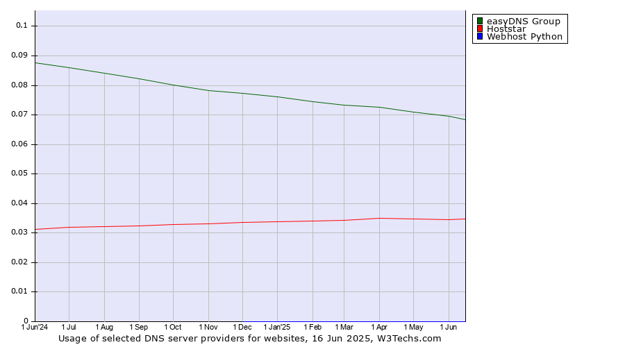 Historical trends in the usage of easyDNS Group vs. Hoststar vs. Webhost Python