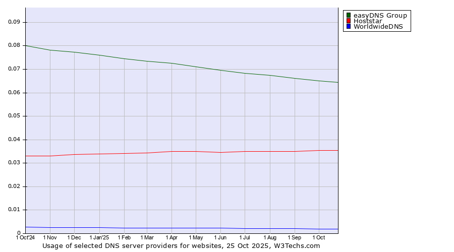 Historical trends in the usage of easyDNS Group vs. Hoststar vs. WorldwideDNS