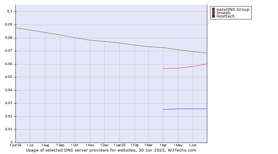Historical trends in the usage of easyDNS Group vs. Imweb vs. Hosttech