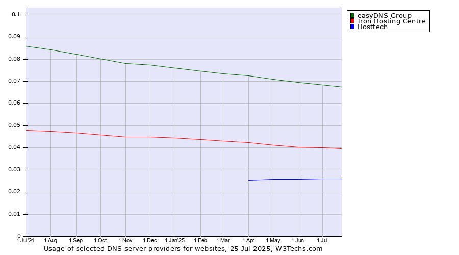 Historical trends in the usage of easyDNS Group vs. Iron Hosting Centre vs. Hosttech