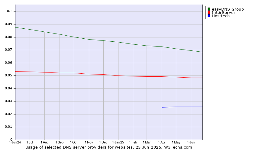 Historical trends in the usage of easyDNS Group vs. InterServer vs. Hosttech