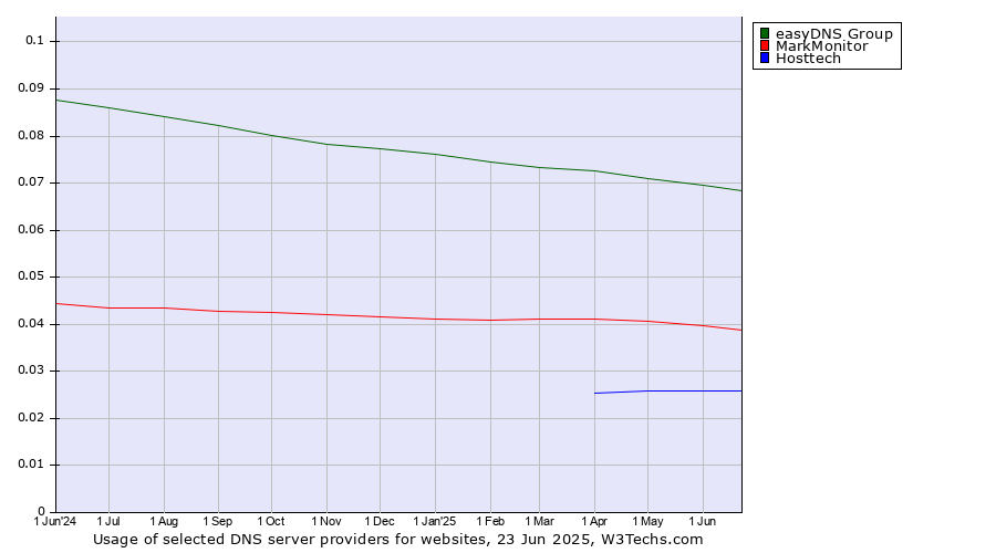 Historical trends in the usage of easyDNS Group vs. MarkMonitor vs. Hosttech