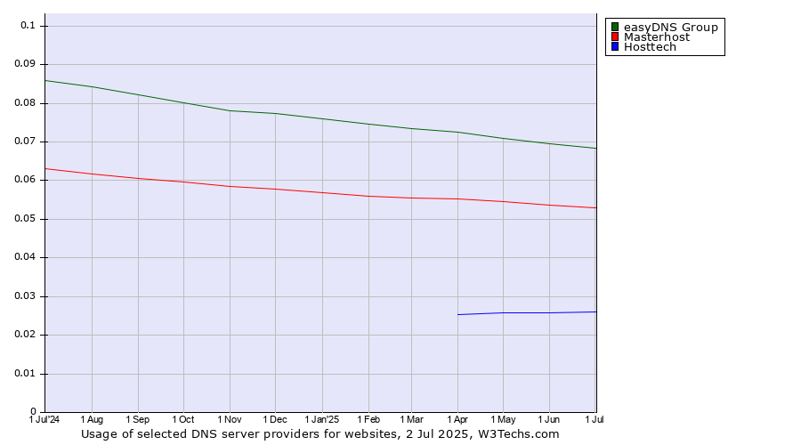 Historical trends in the usage of easyDNS Group vs. Masterhost vs. Hosttech