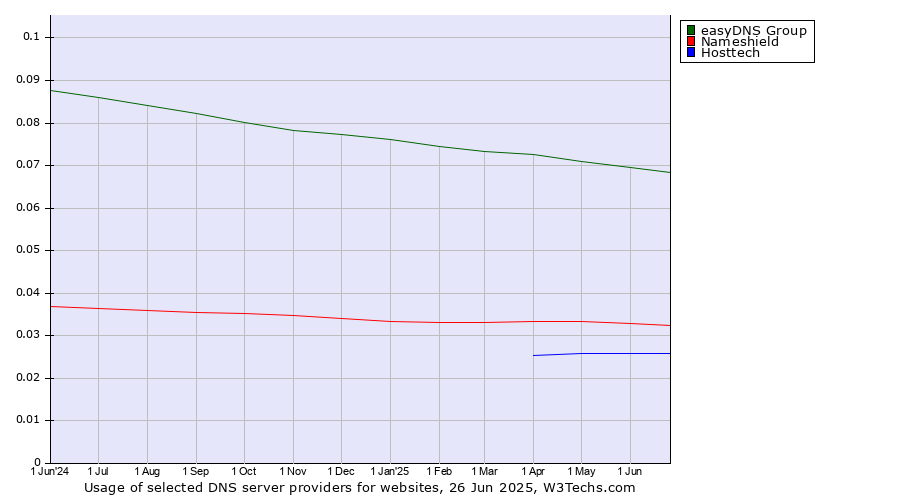 Historical trends in the usage of easyDNS Group vs. Nameshield vs. Hosttech