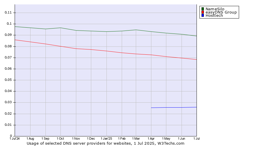 Historical trends in the usage of NameSilo vs. easyDNS Group vs. Hosttech