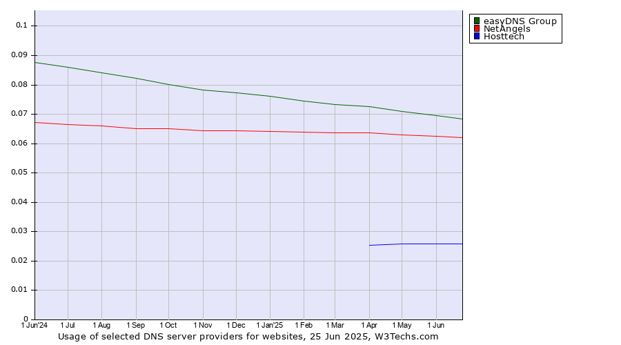 Historical trends in the usage of easyDNS Group vs. NetAngels vs. Hosttech
