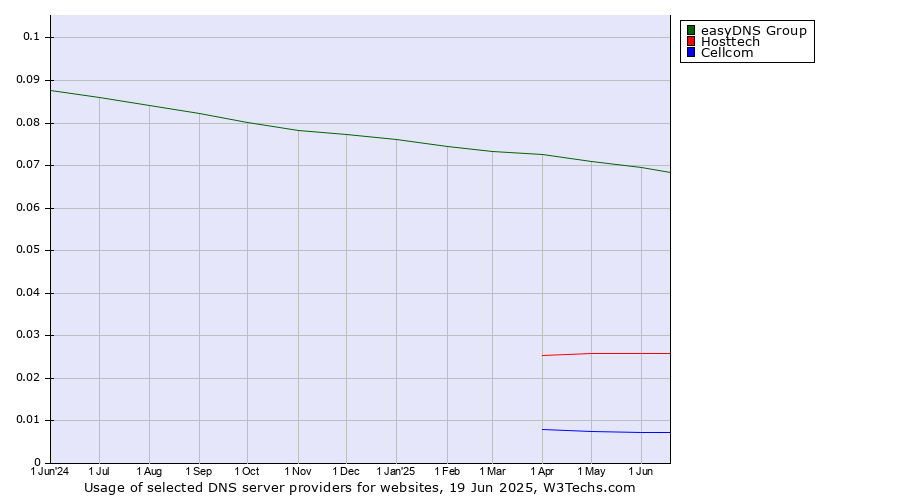 Historical trends in the usage of easyDNS Group vs. Hosttech vs. Cellcom
