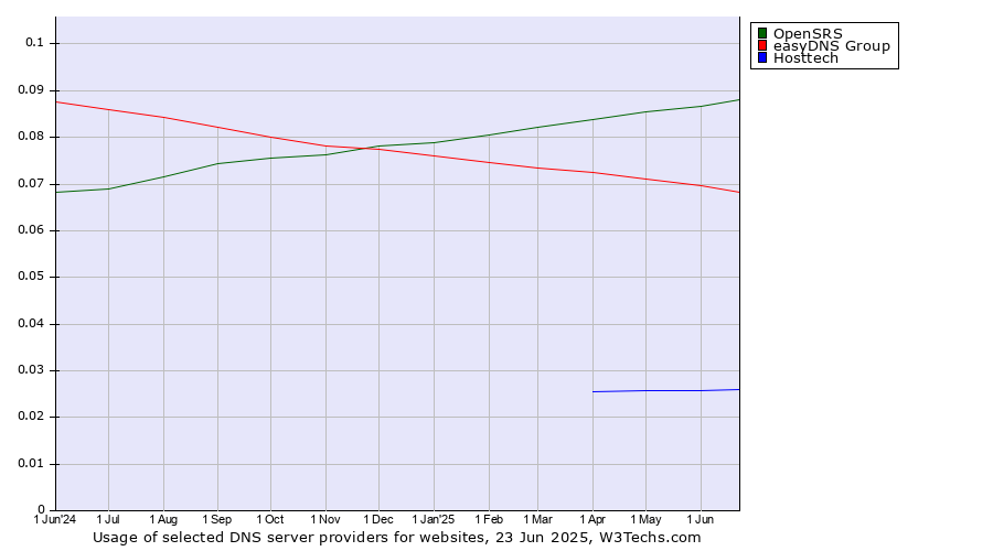 Historical trends in the usage of OpenSRS vs. easyDNS Group vs. Hosttech
