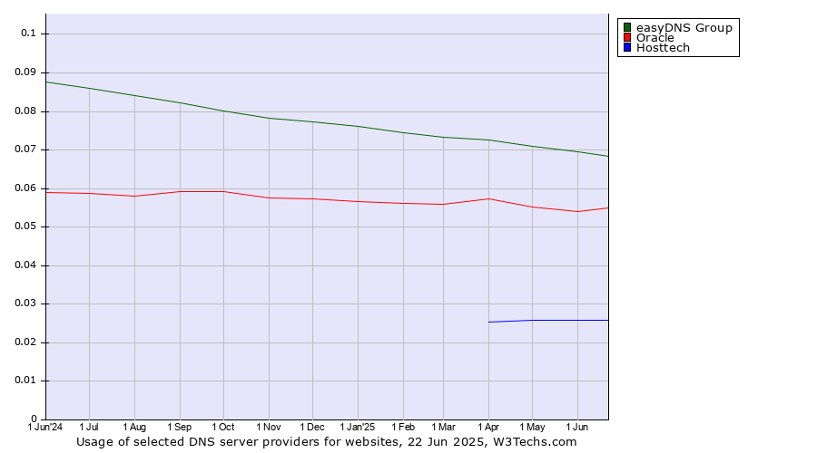 Historical trends in the usage of easyDNS Group vs. Oracle vs. Hosttech