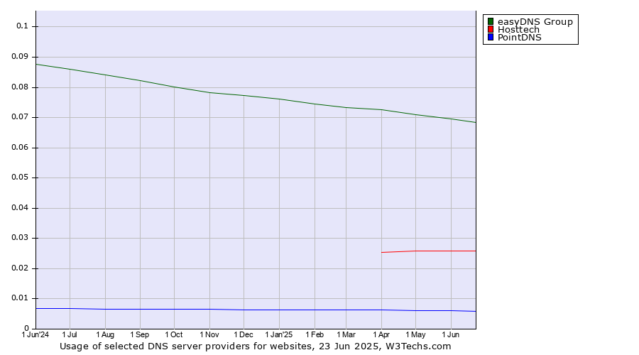 Historical trends in the usage of easyDNS Group vs. Hosttech vs. PointDNS