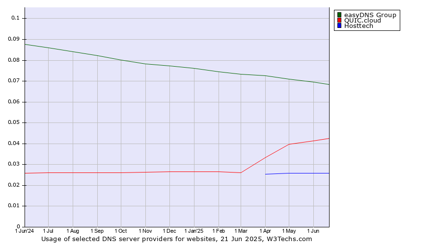 Historical trends in the usage of easyDNS Group vs. QUIC.cloud vs. Hosttech