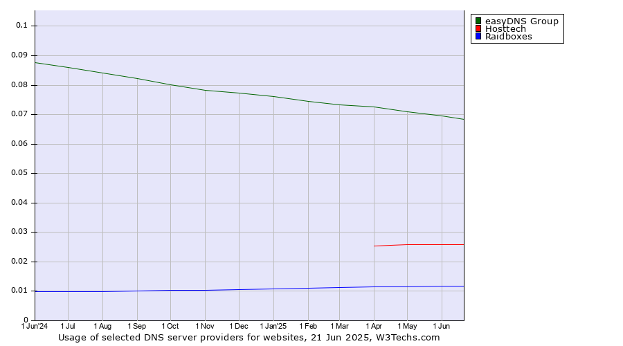 Historical trends in the usage of easyDNS Group vs. Hosttech vs. Raidboxes