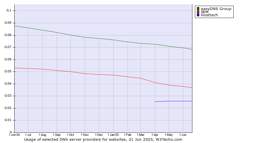 Historical trends in the usage of easyDNS Group vs. IBM vs. Hosttech