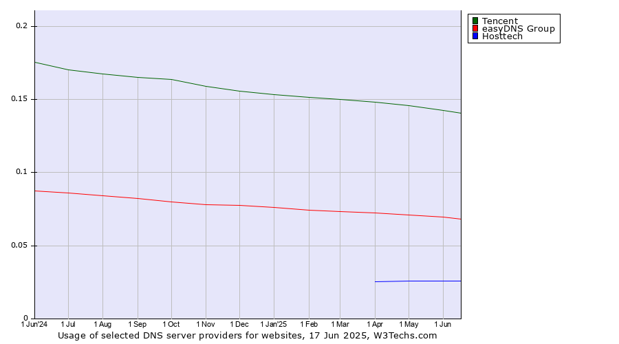 Historical trends in the usage of Tencent vs. easyDNS Group vs. Hosttech