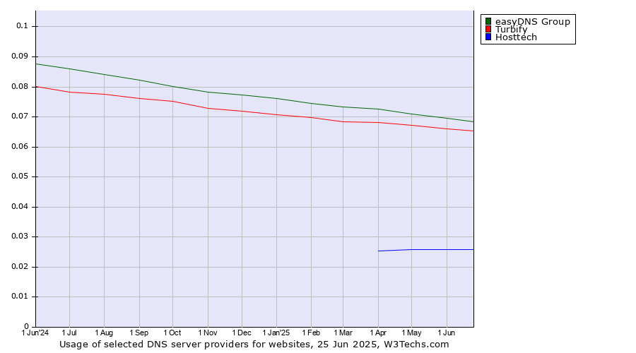 Historical trends in the usage of easyDNS Group vs. Turbify vs. Hosttech