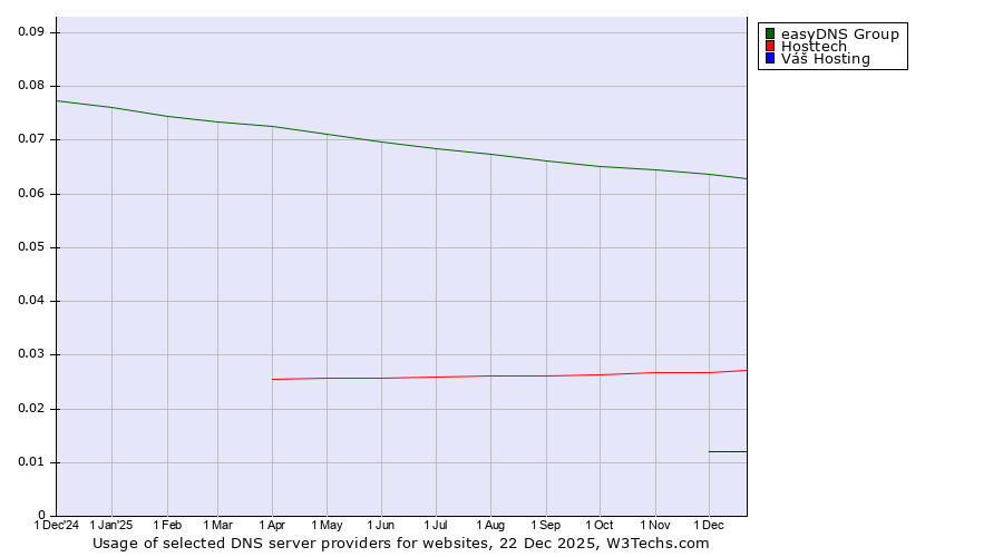 Historical trends in the usage of easyDNS Group vs. Hosttech vs. Váš Hosting